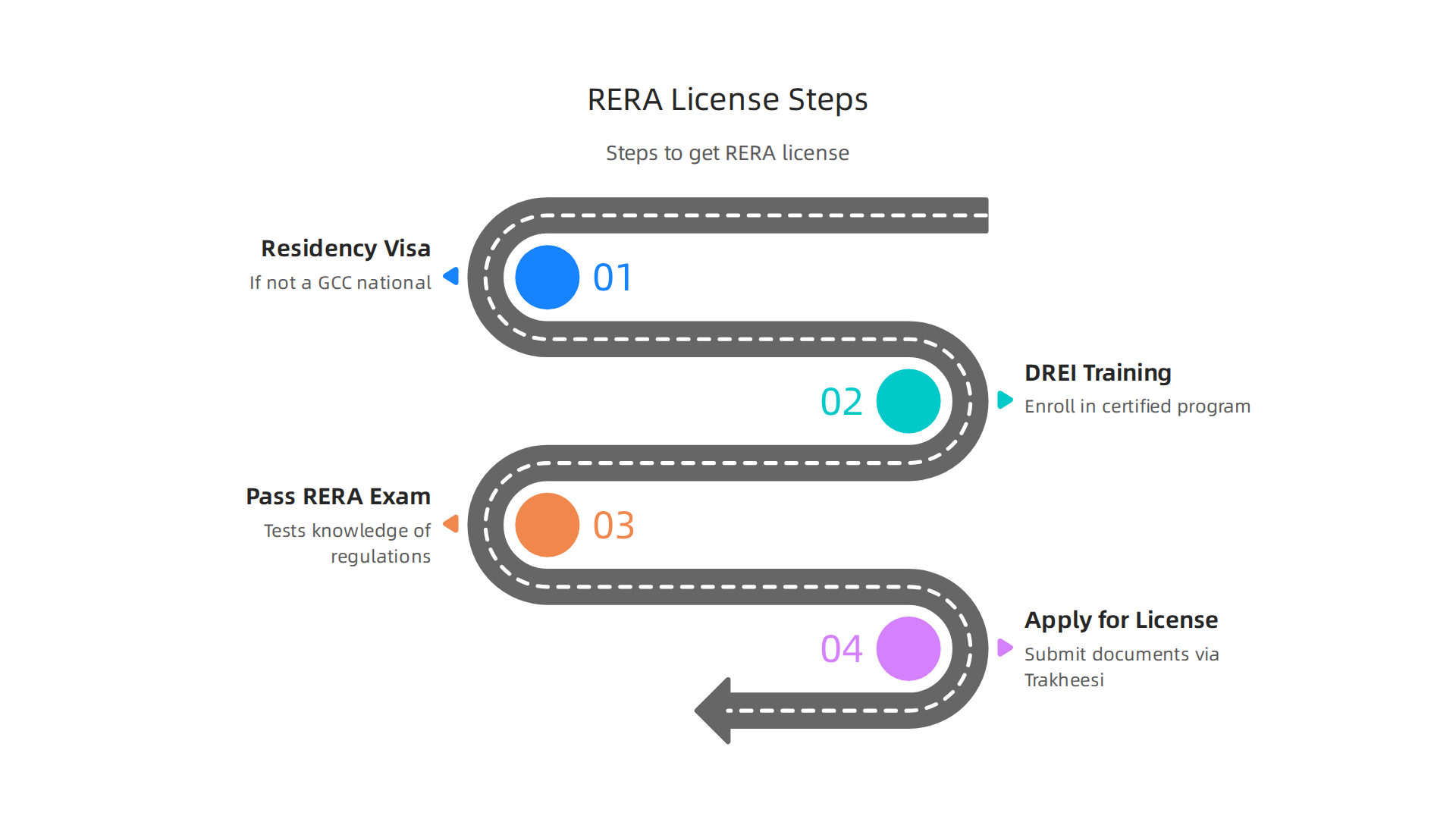 Follow these essential steps to obtain your Real Estate Regulatory Authority (RERA) license in Dubai.