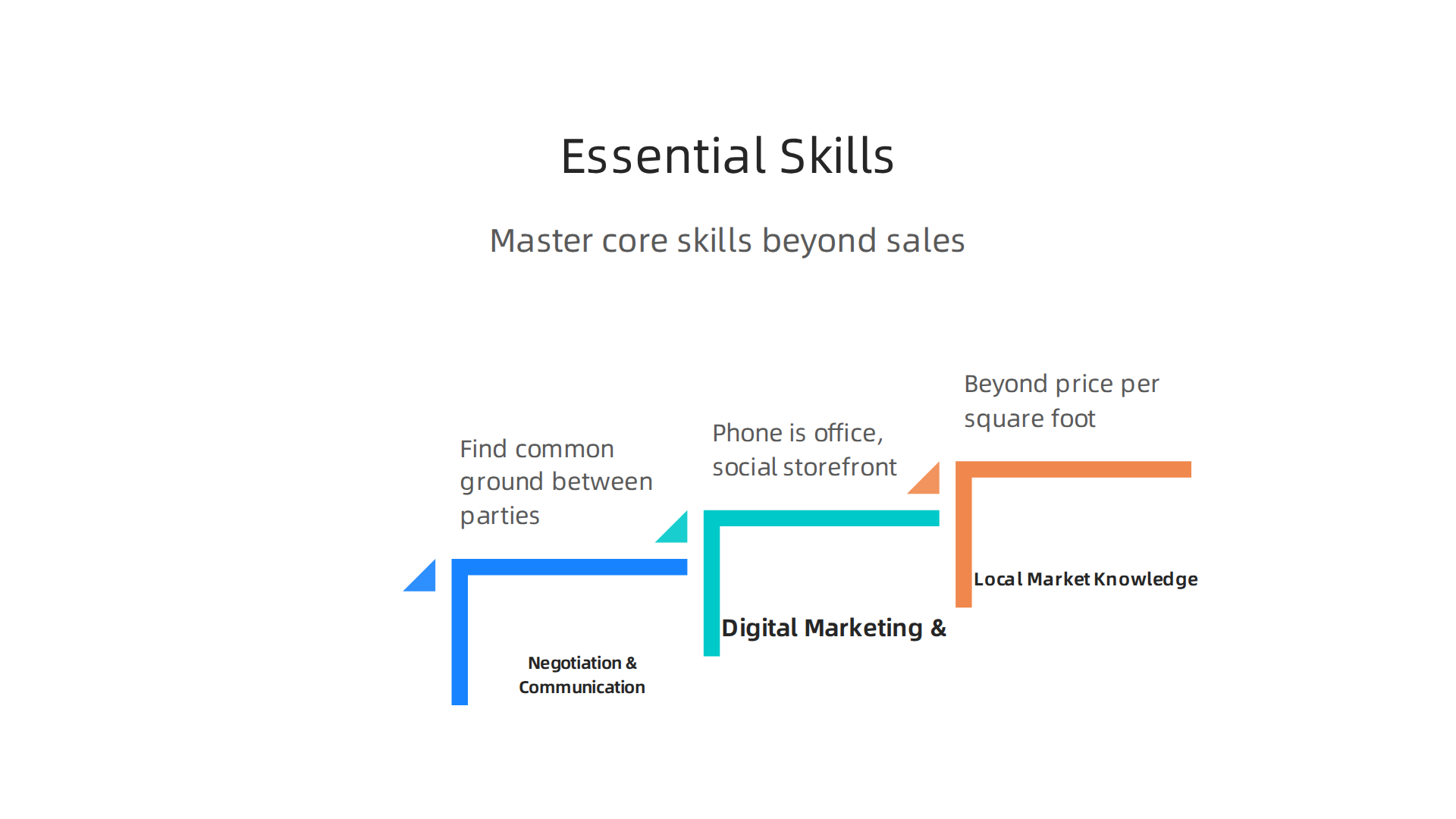 Master these crucial skills beyond sales to become a trusted and successful real estate advisor in Dubai.