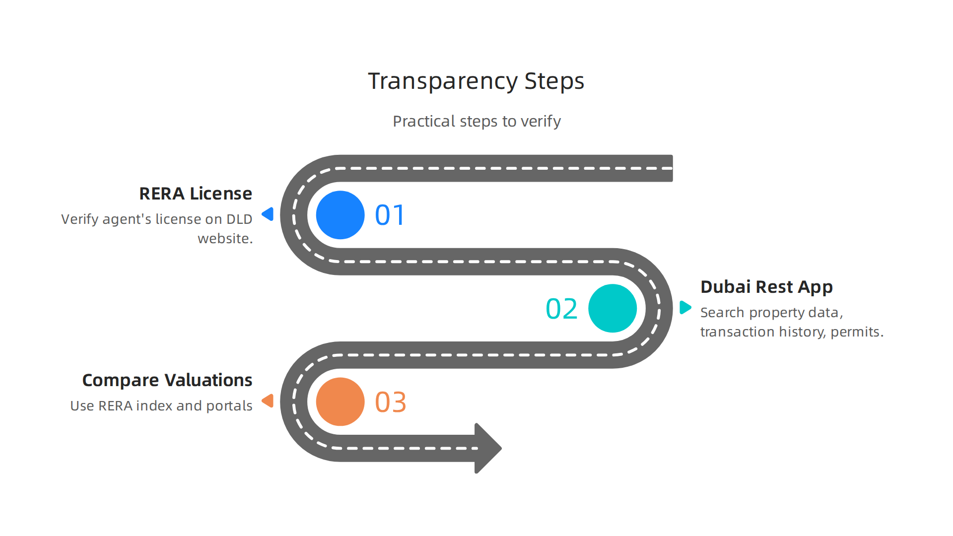 Key actions to verify transparency and protect your investment in Dubai's real estate market.
