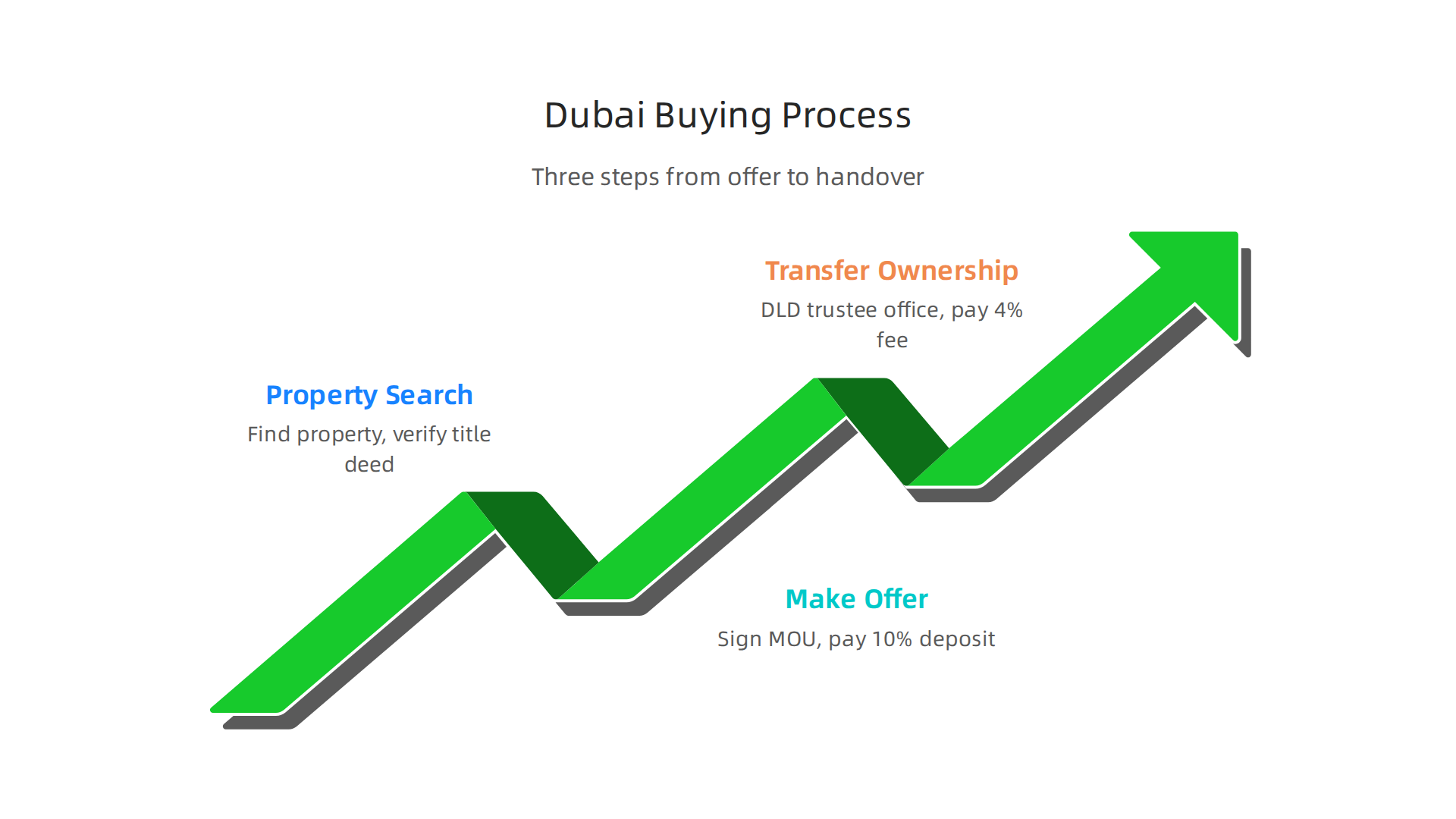 A clear guide to the key stages of purchasing property in Dubai, from offer to ownership.