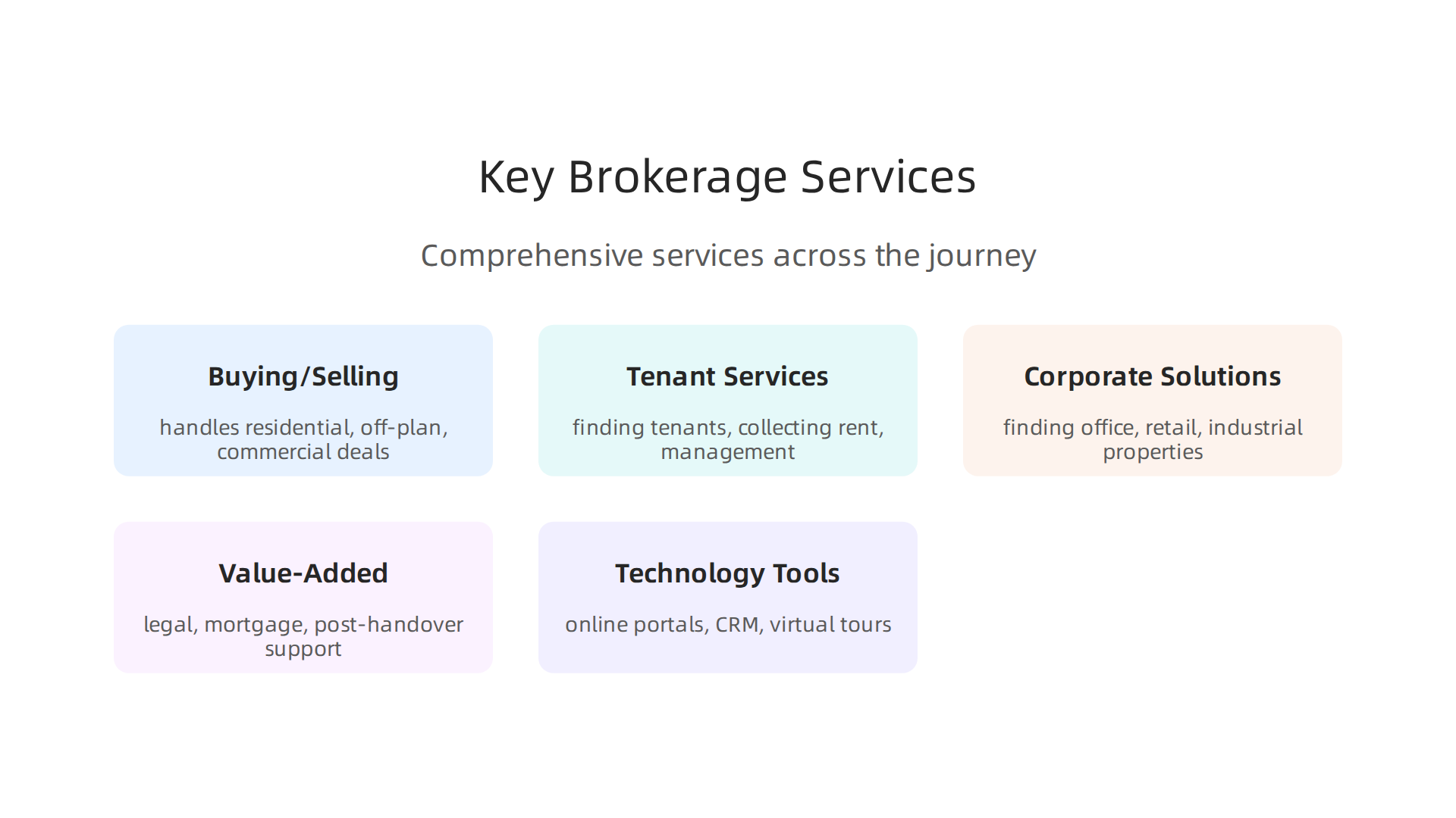 Explore the comprehensive range of services provided by leading real estate brokerages in Dubai.