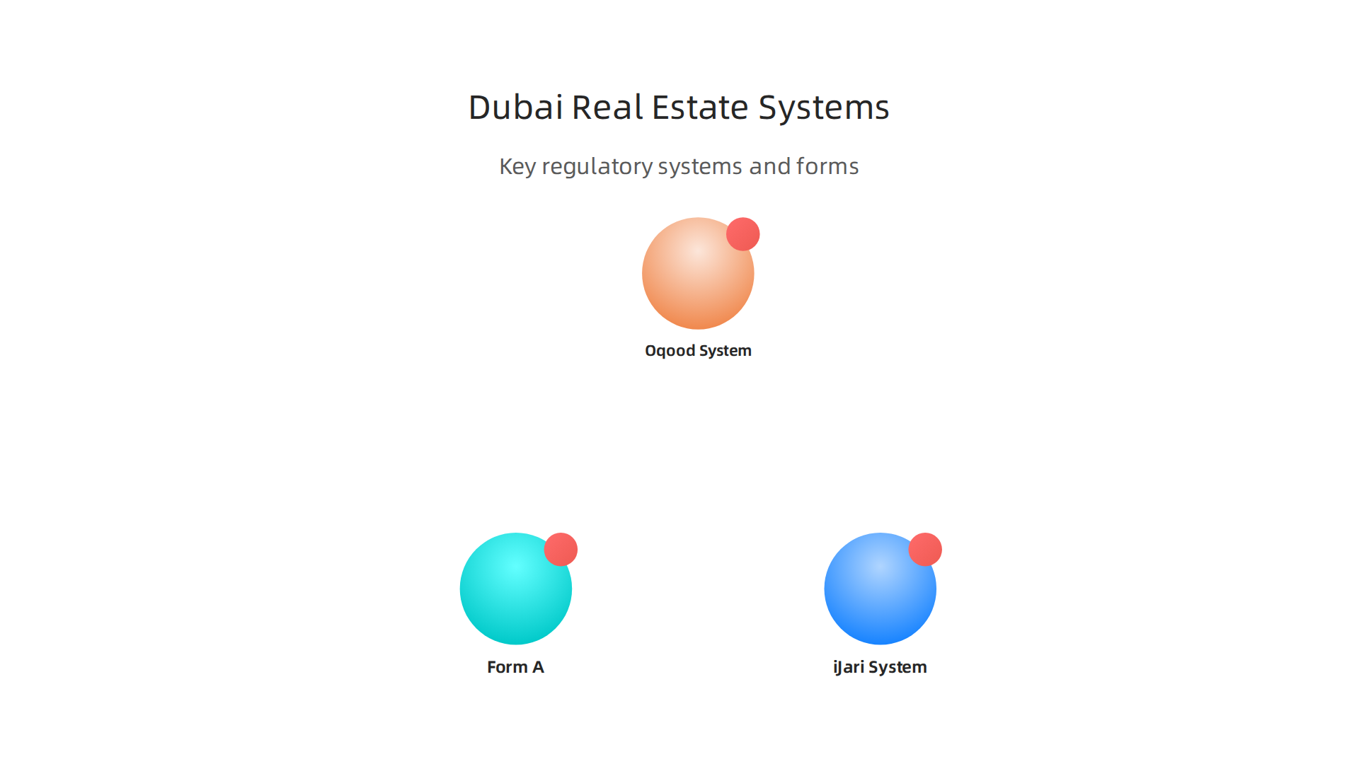 An overview of the essential regulatory systems and forms used in Dubai's real estate transactions.