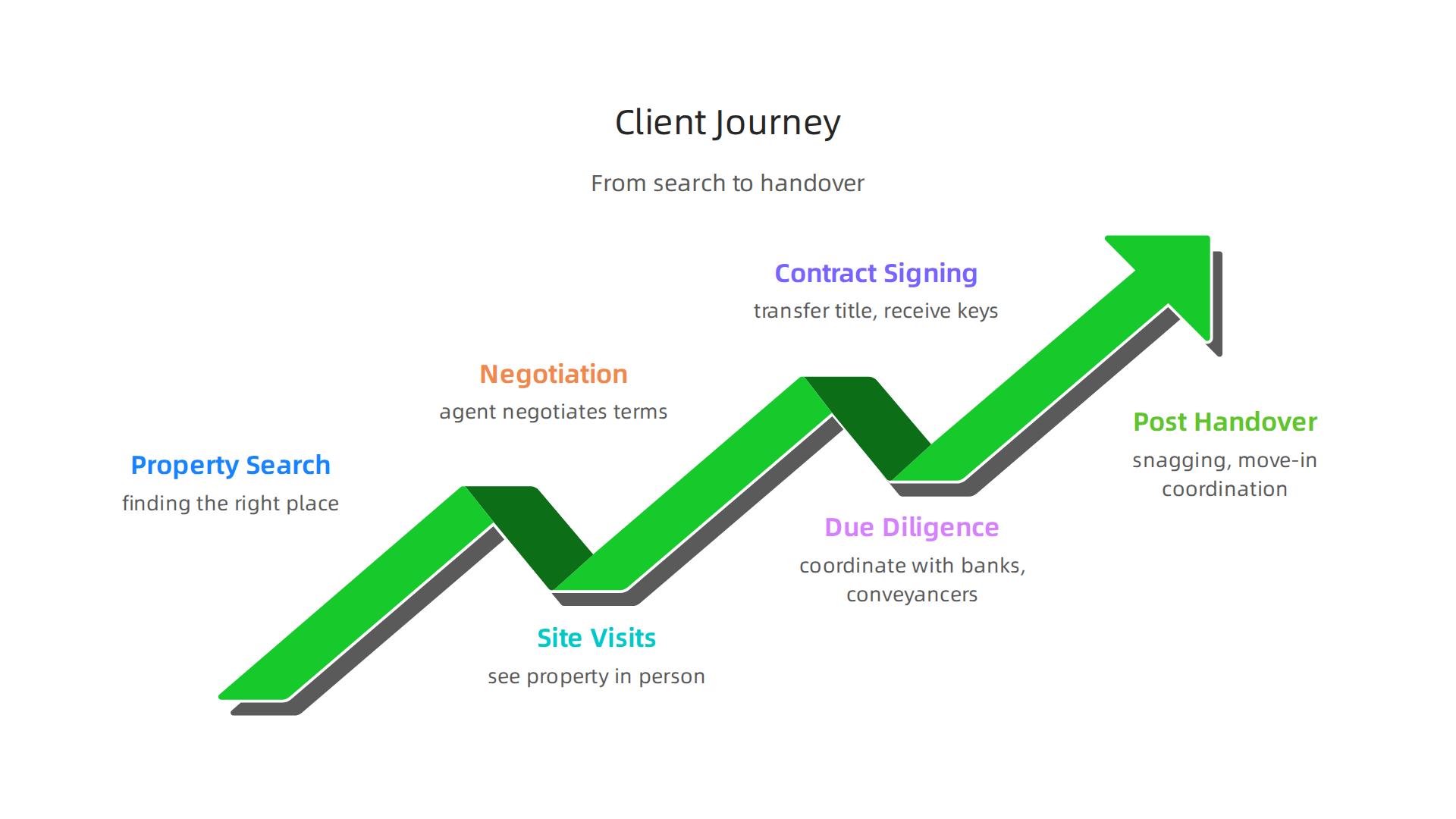 A step-by-step guide through the client journey when buying property with a real estate brokerage in Dubai.