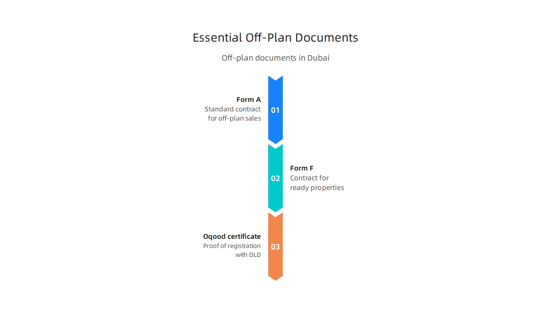 An infographic detailing the key legal documents required for purchasing off-plan properties in Dubai.