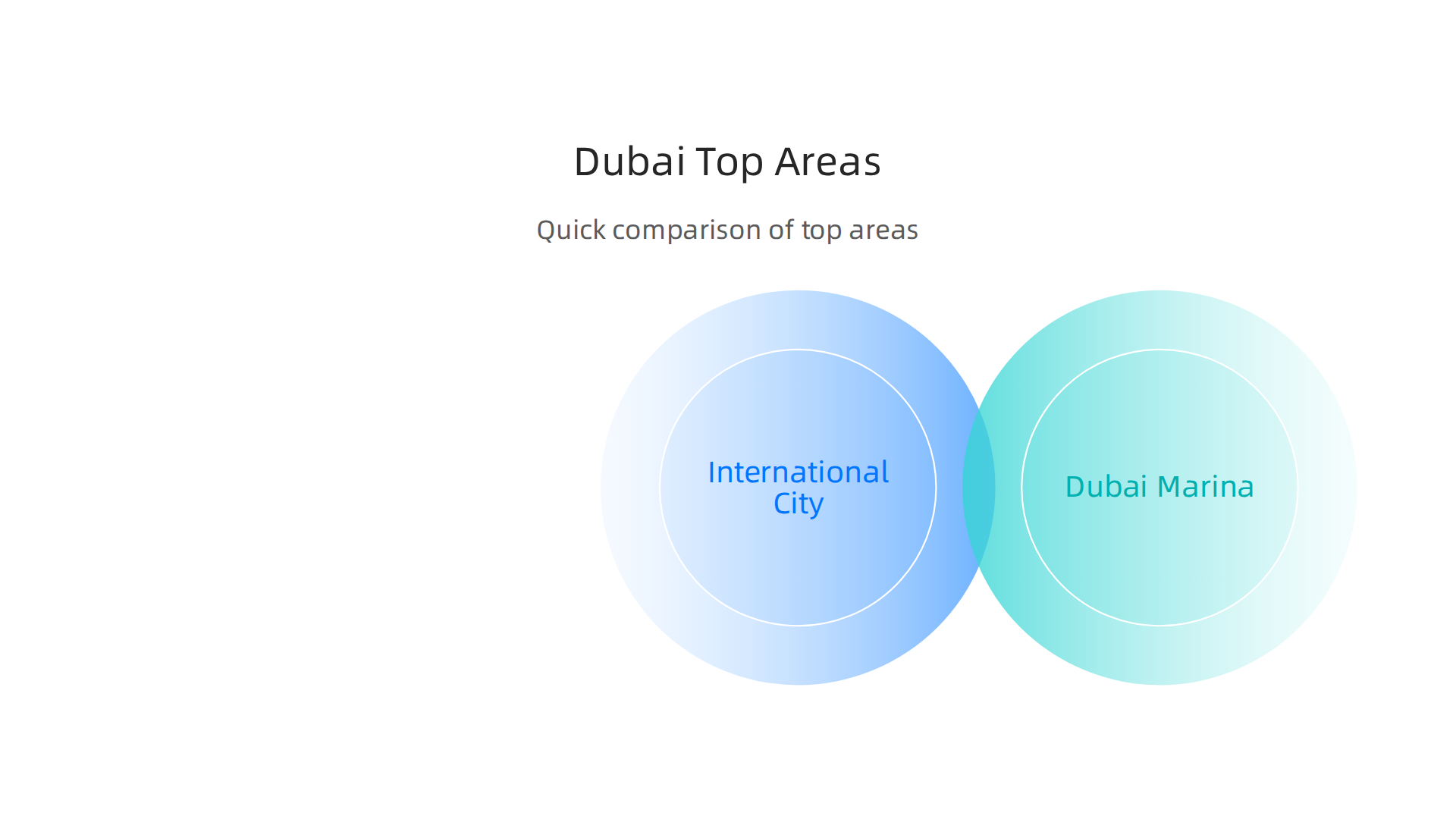 A comparison infographic of leading Dubai areas, highlighting typical gross rental yields and investment benefits.