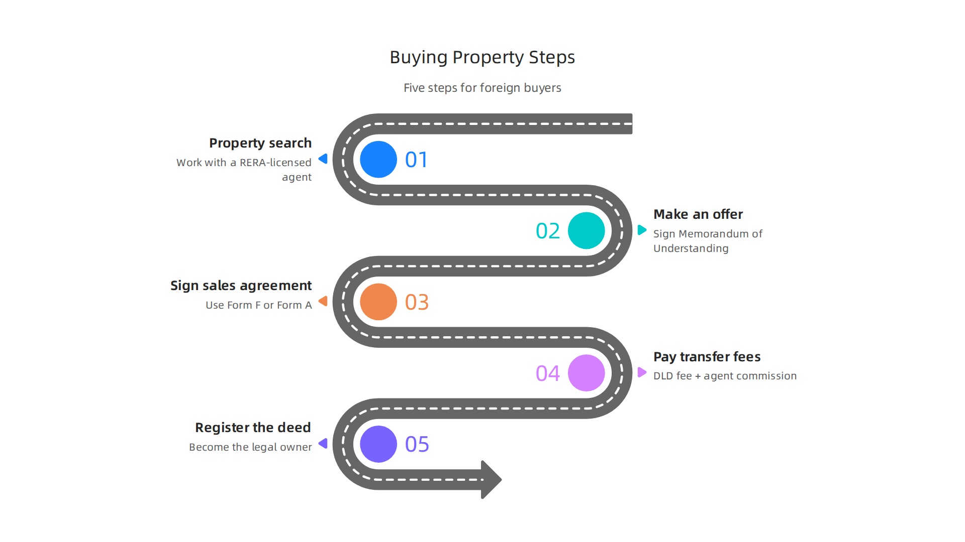 An infographic outlining the main steps for foreigners to confidently purchase property in Dubai.