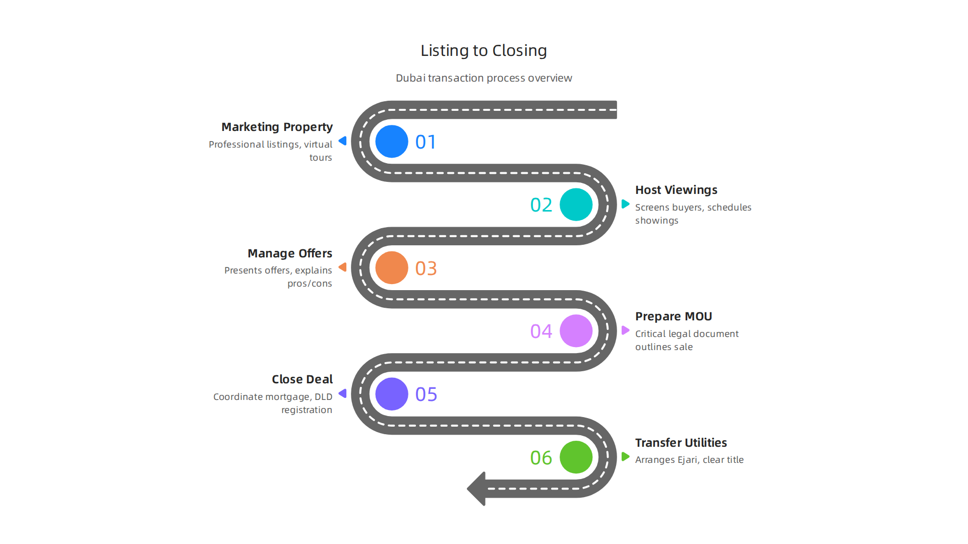 Explore the comprehensive responsibilities of a Dubai estate agent throughout the property transaction journey.