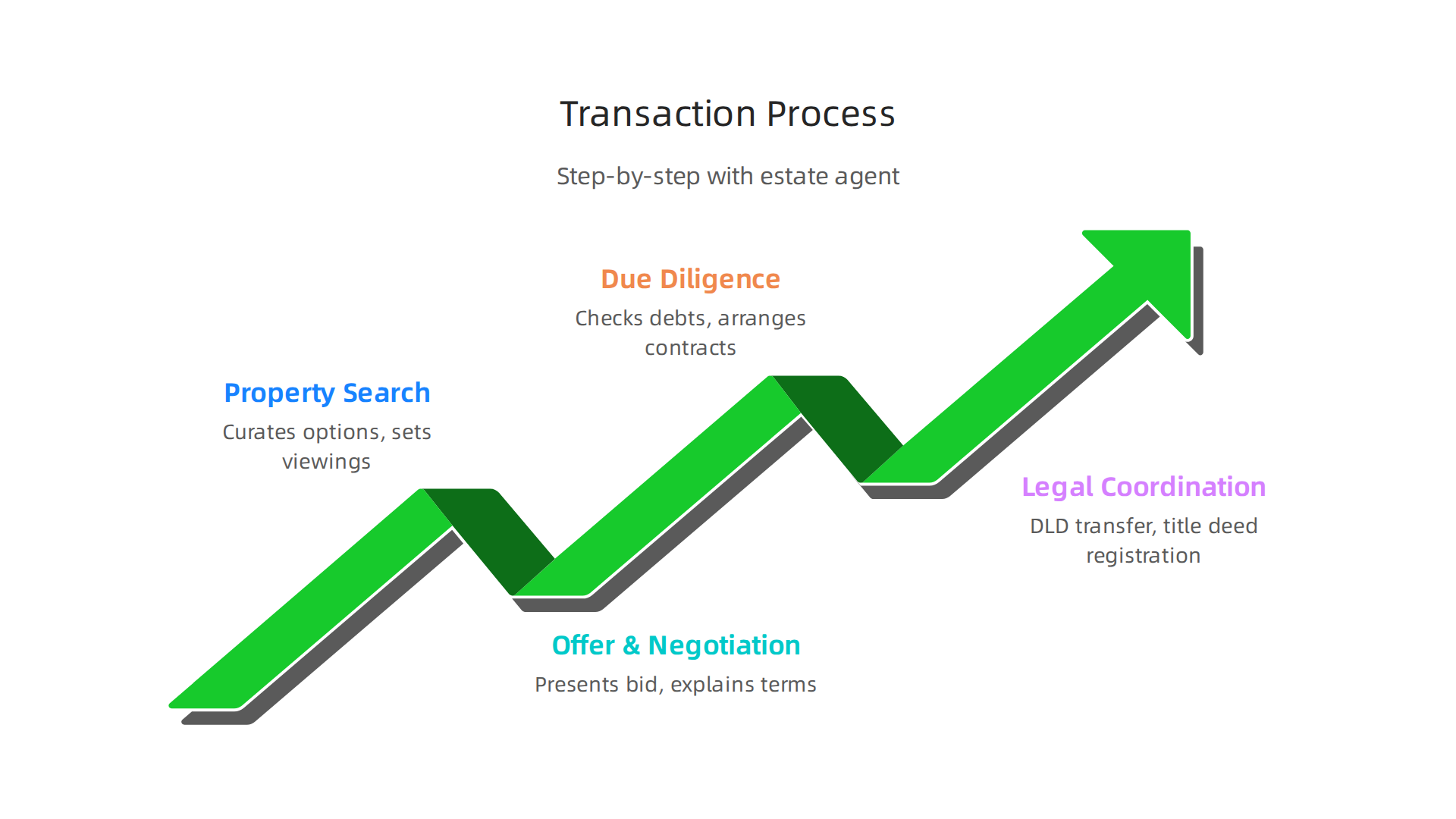 A step-by-step guide to buying or selling property in Dubai with the assistance of a professional estate agent.