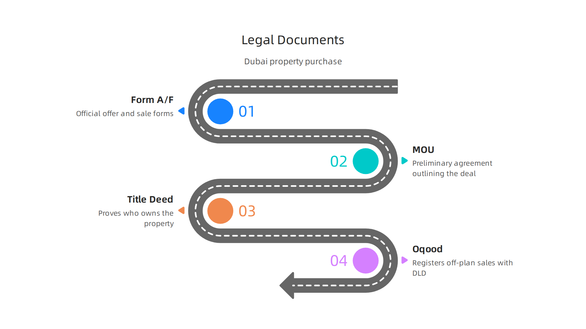 Essential legal documents involved in a luxury property purchase in Dubai.