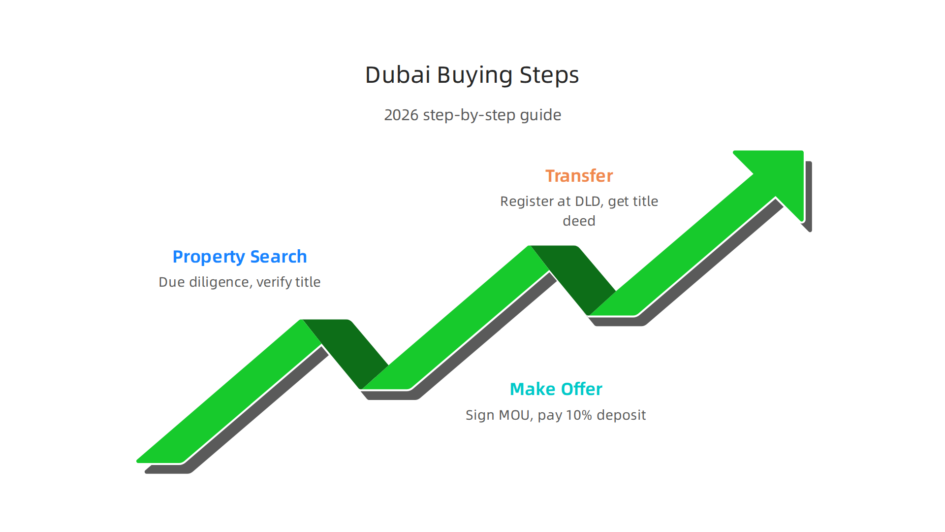 A step-by-step guide to navigating the luxury real estate buying process in Dubai.