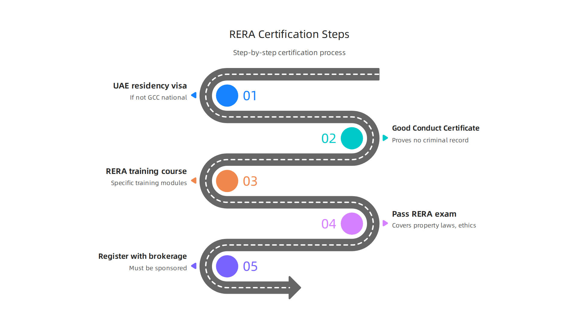 A step-by-step guide to obtaining RERA certification for real estate professionals in Dubai.