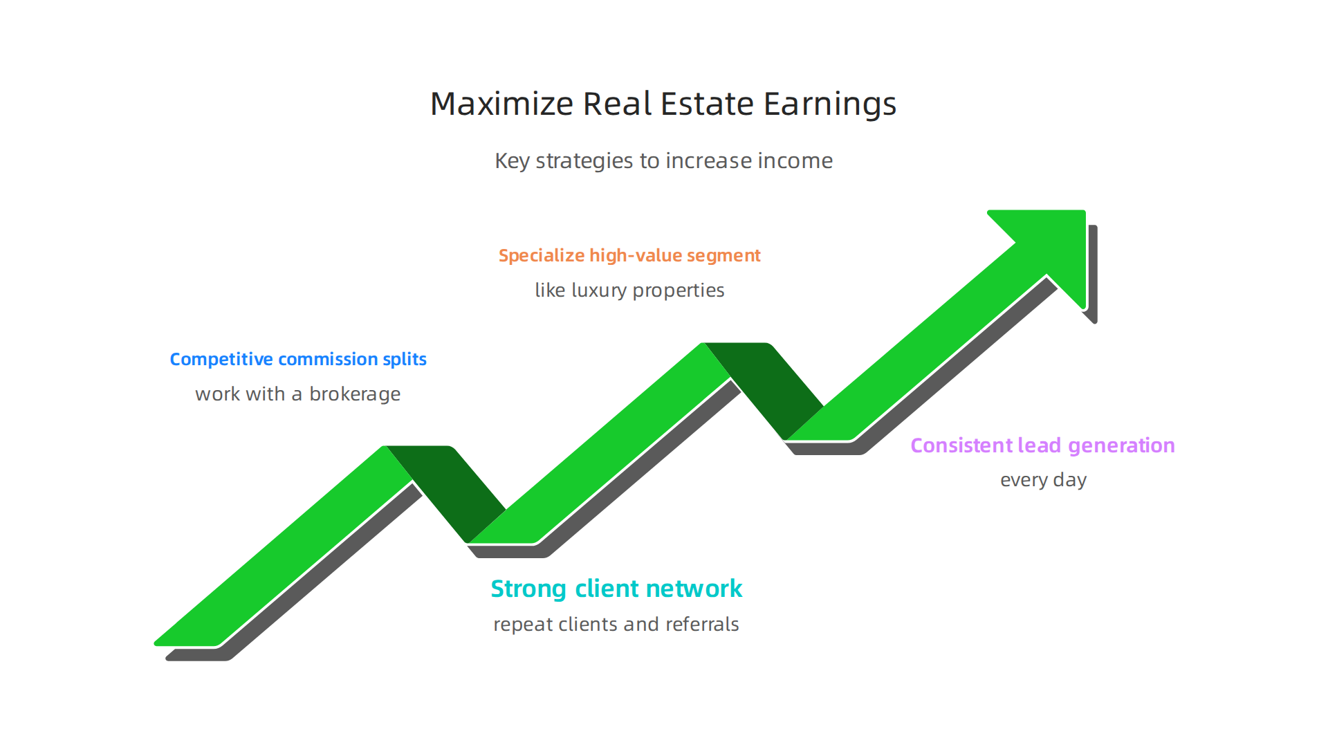 Key strategies for real estate professionals to maximize their income in Dubai.
