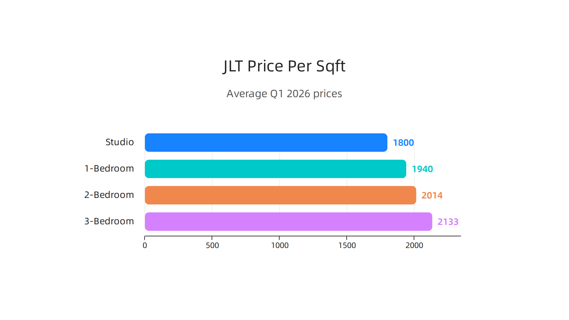 A detailed look at the average price per square foot for different apartment types in JLT.