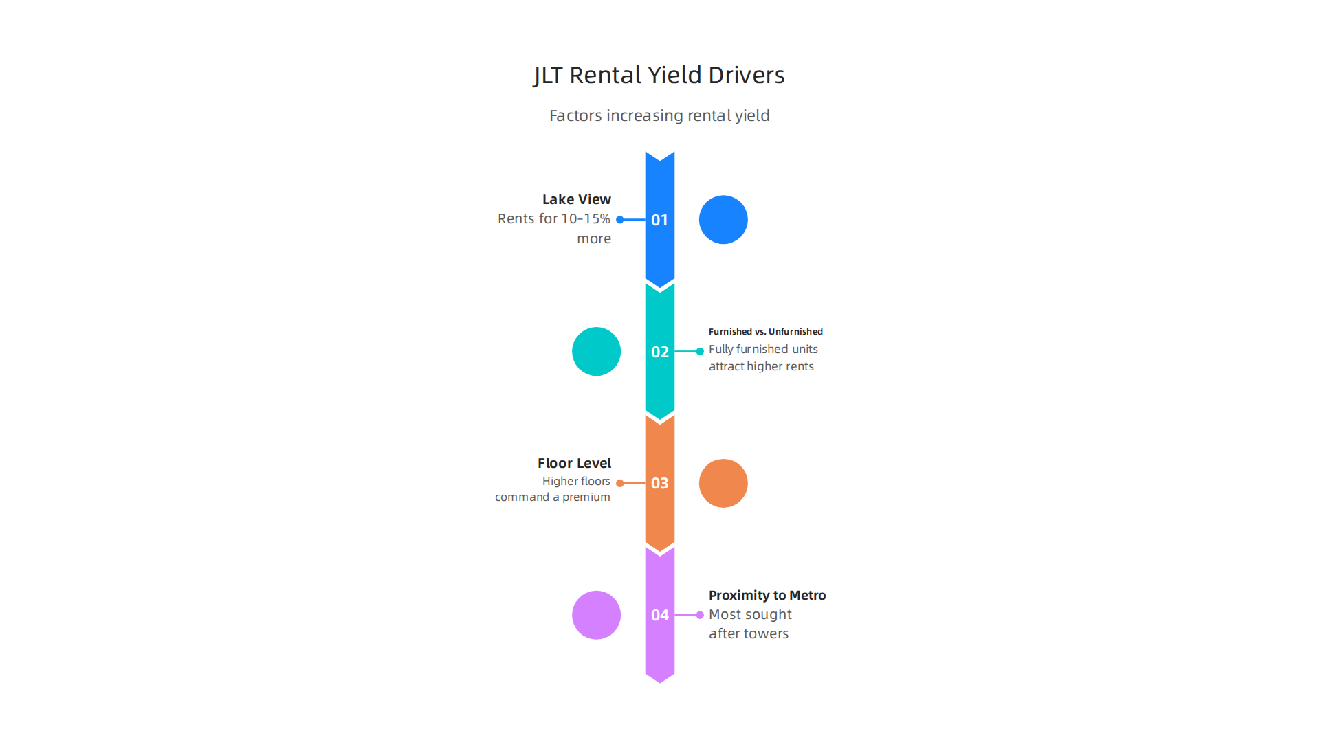 Key factors that can significantly increase the gross rental yield of JLT apartments.