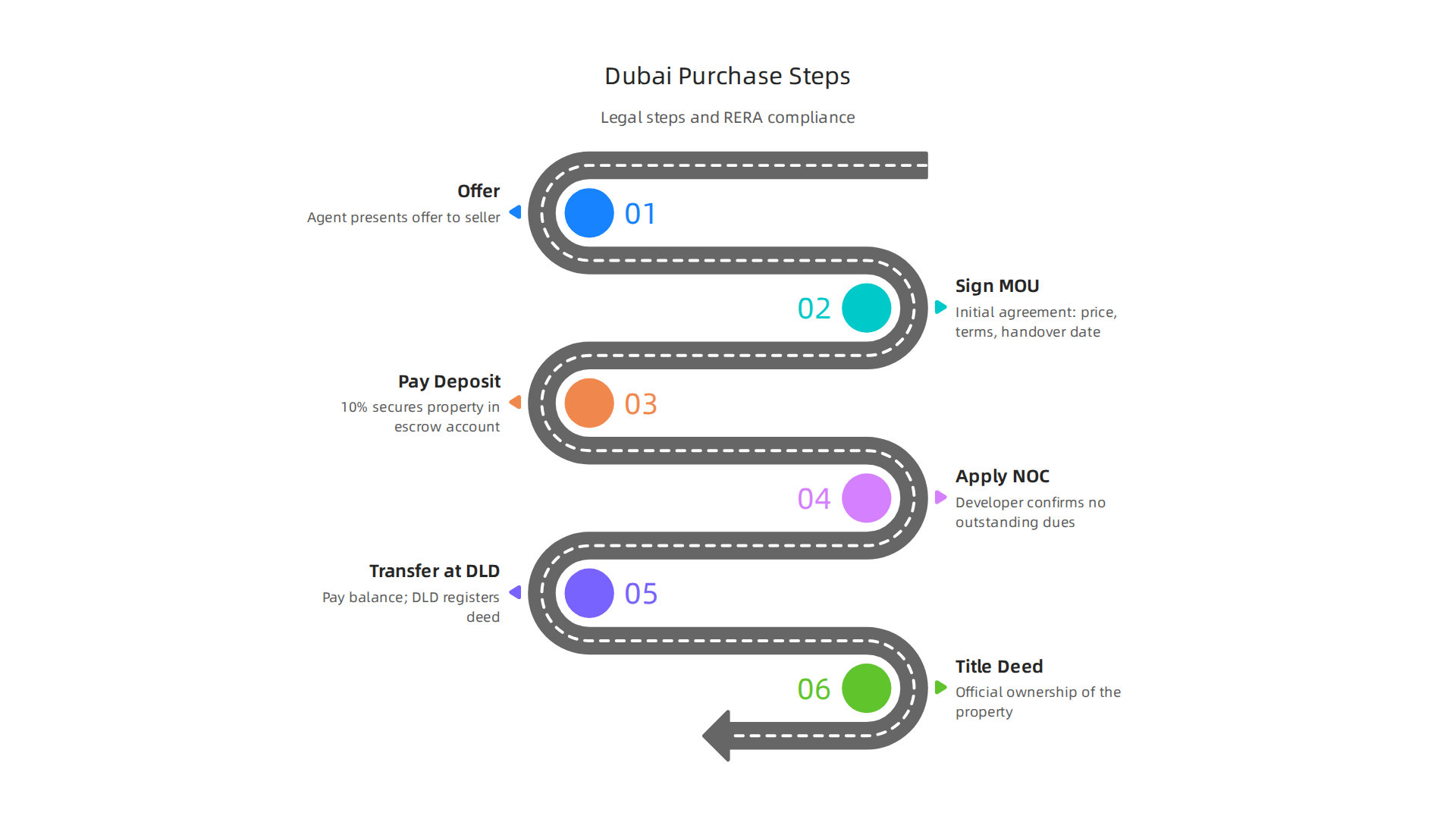 A clear, step-by-step guide to navigating the property buying process in Dubai.