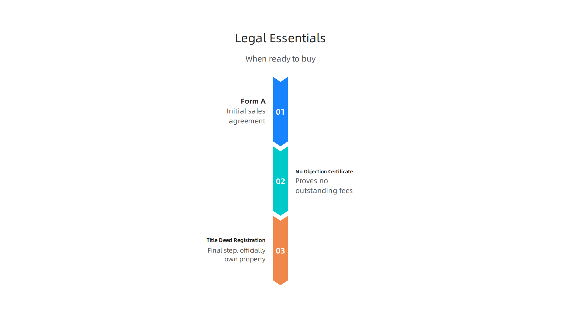 Infographic outlining the essential legal documents required for a property transaction in Dubai.