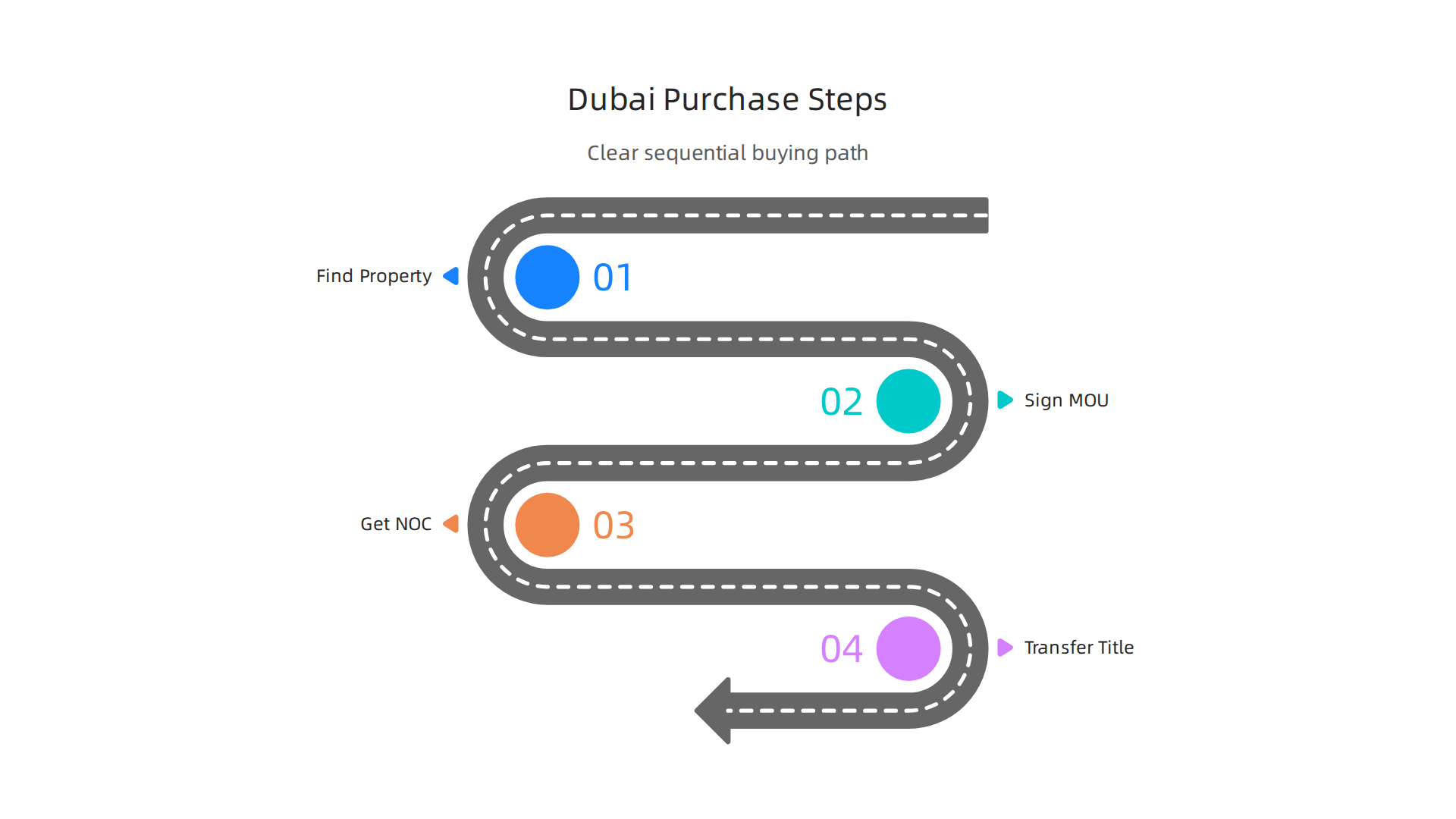 Infographic illustrating the clear, sequential steps involved in purchasing property in Dubai.