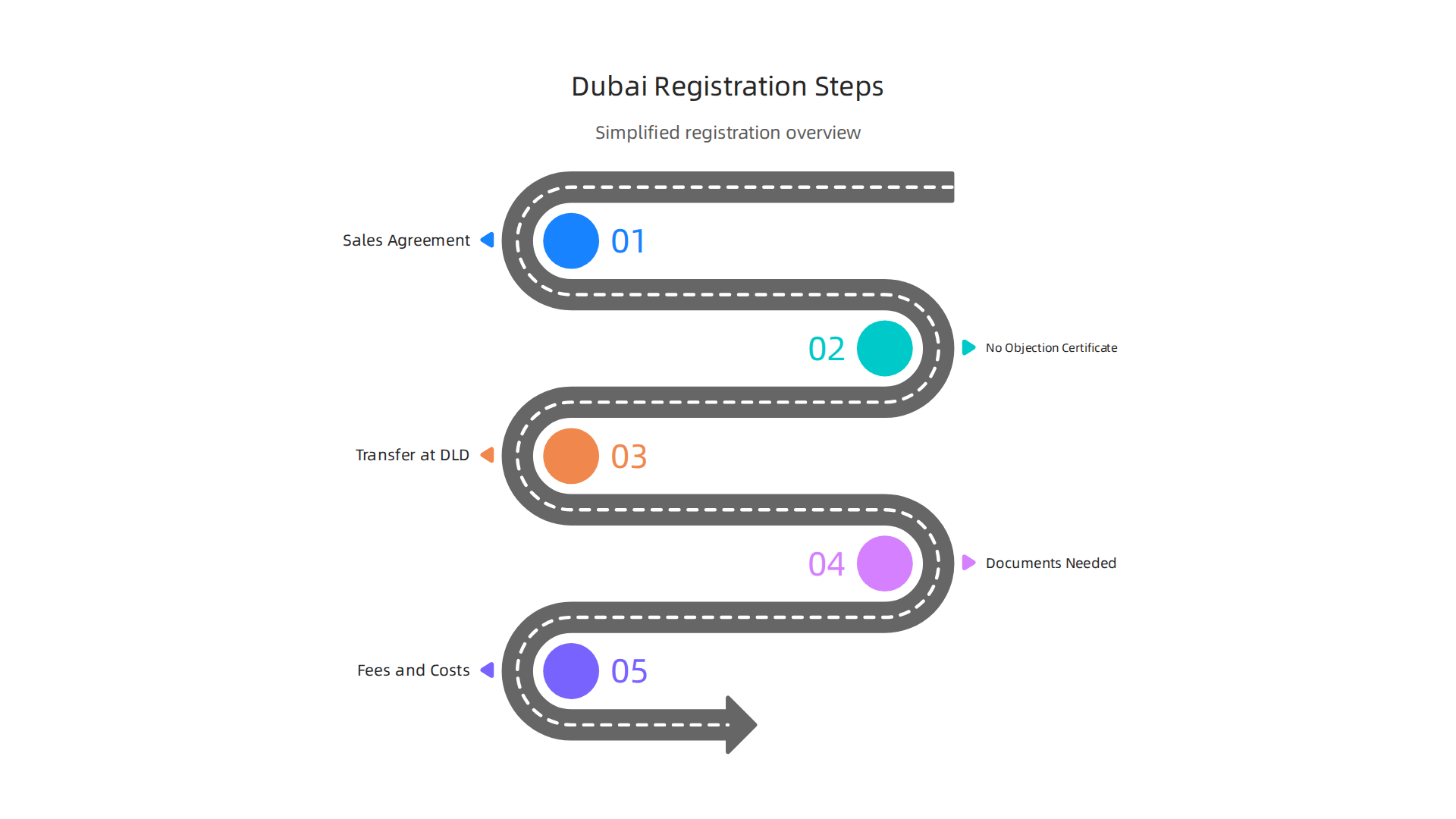 A simplified overview of the essential steps for registering property ownership in Dubai.