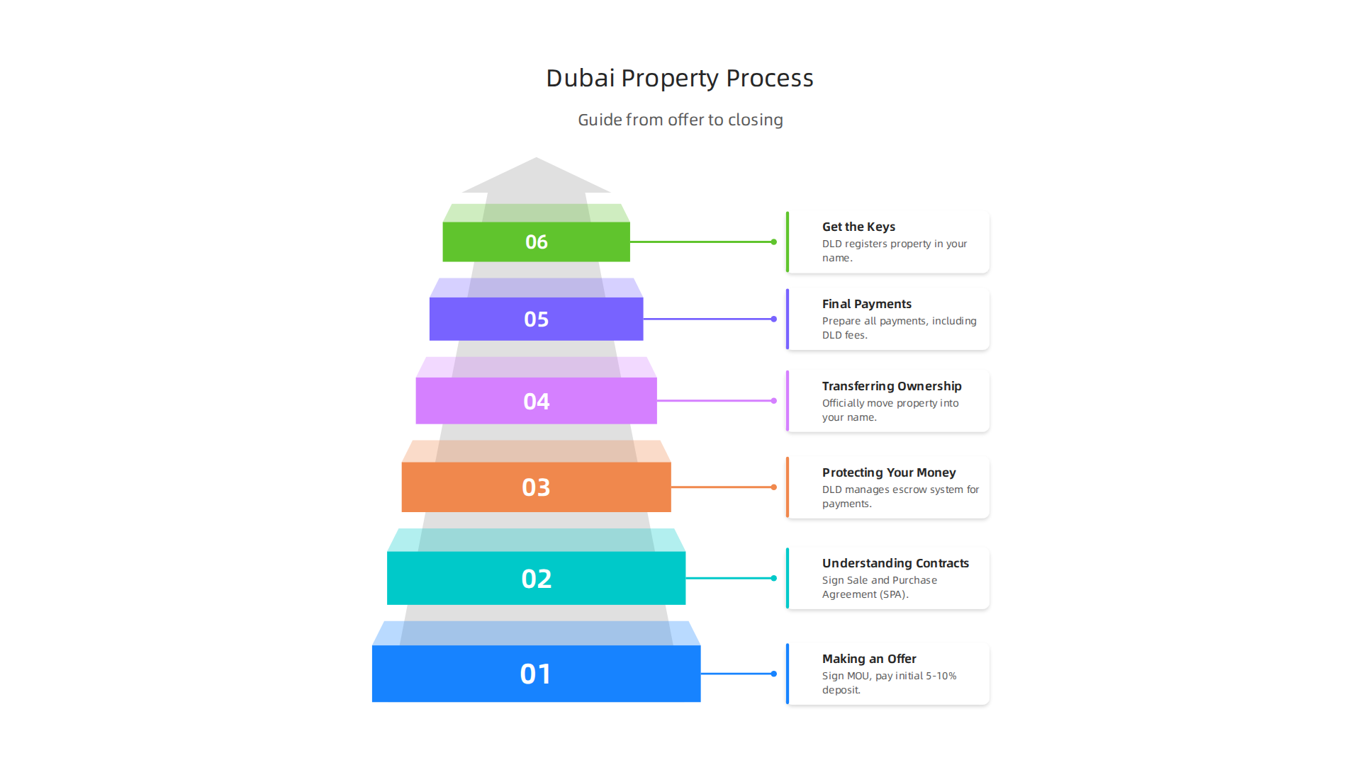 A step-by-step guide to the property buying process in Dubai, from offer to closing.