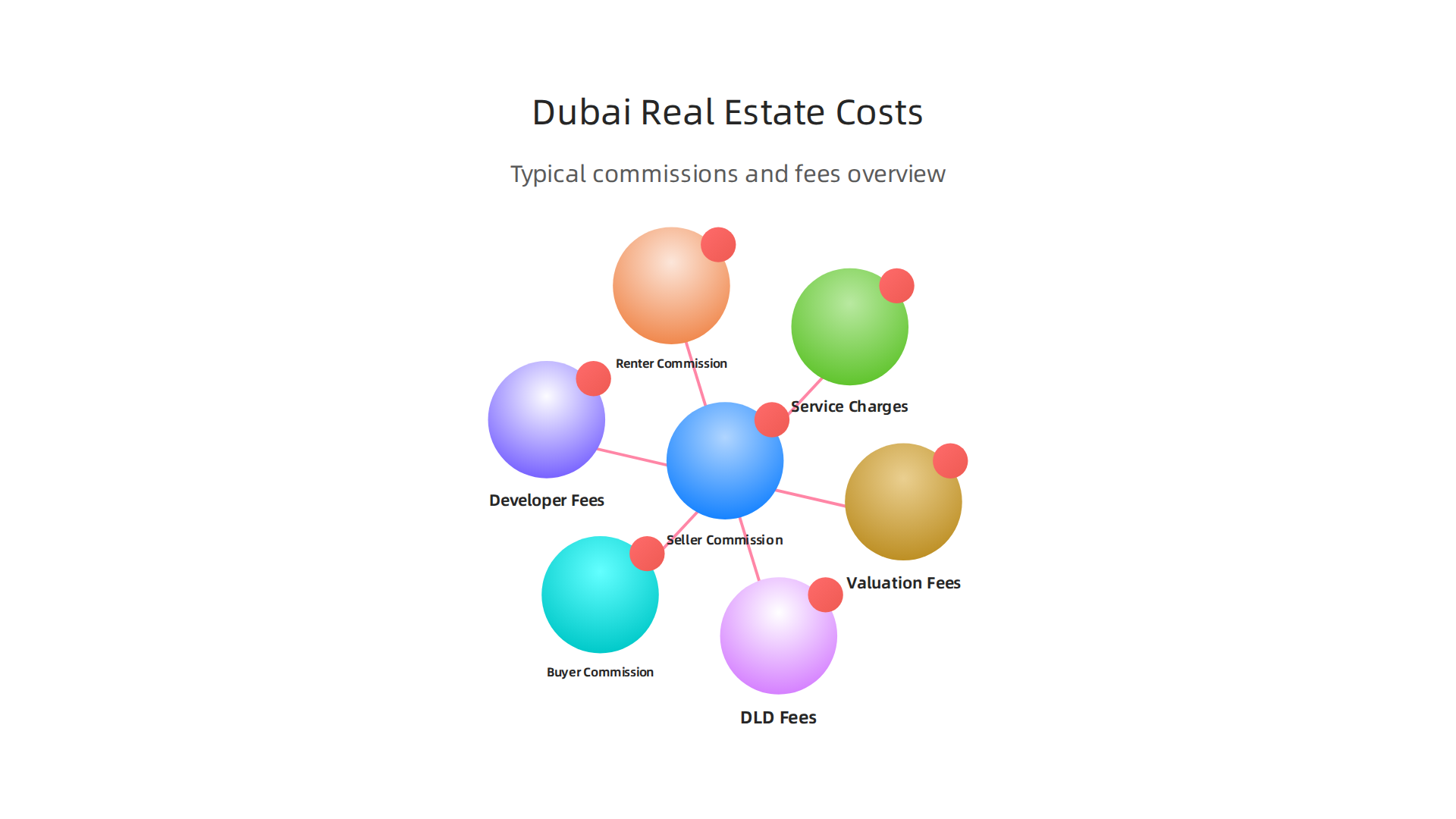 An overview of typical real estate commissions and additional fees to budget for when buying or renting property in Dubai.