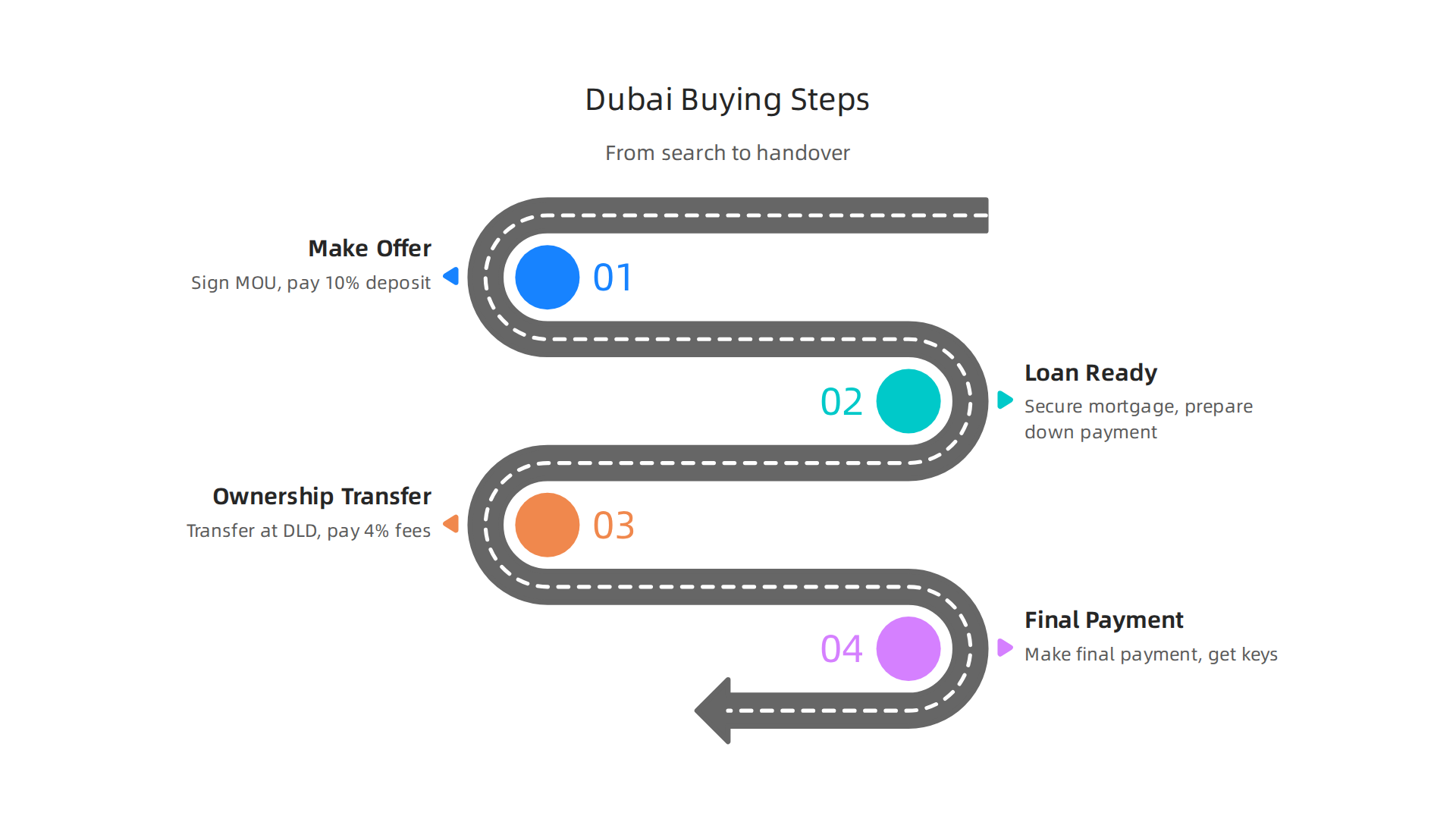 Essential trends for buyers and investors to monitor in the 2026 Dubai property market.