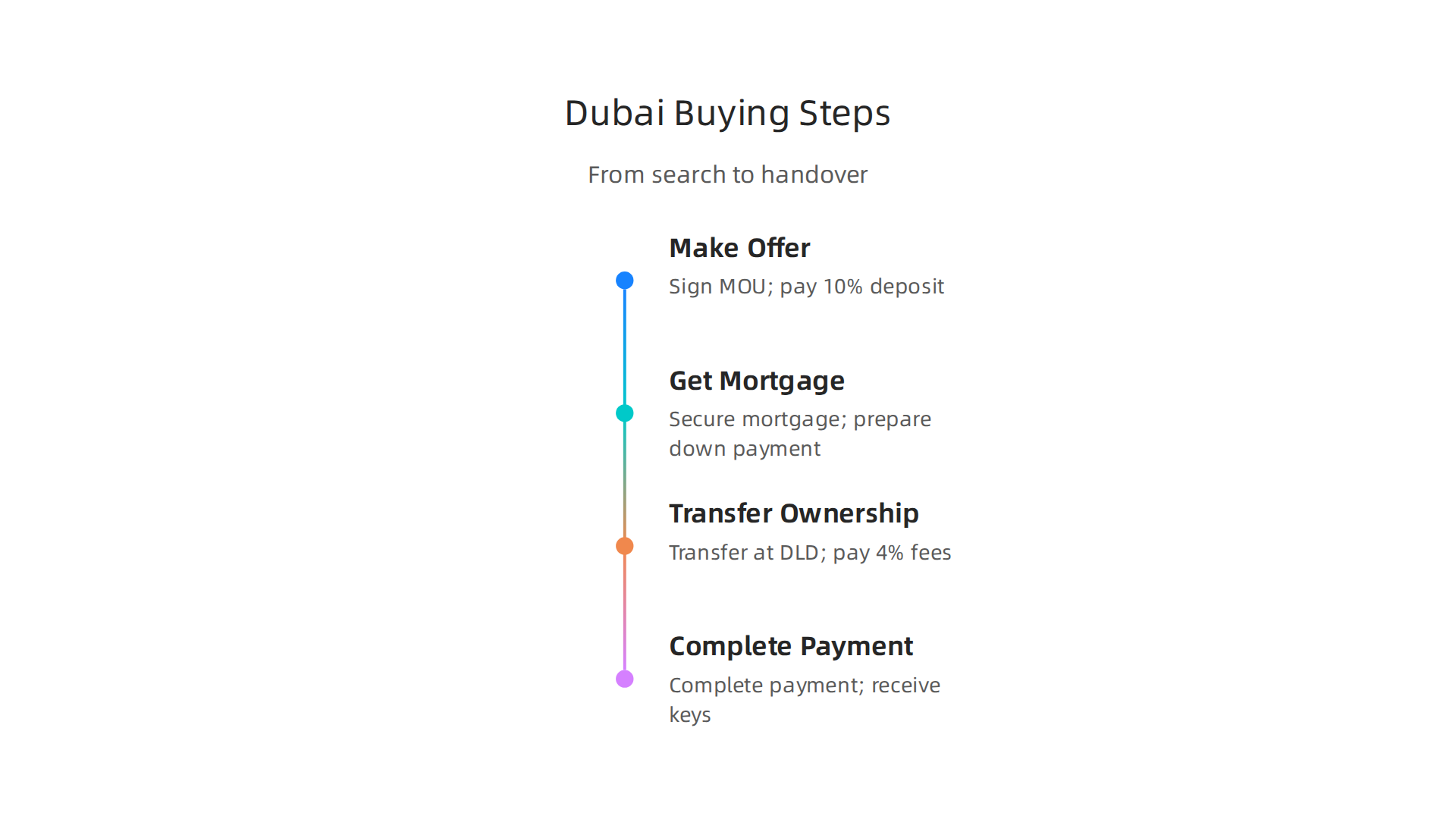 A clear, step-by-step guide to the property buying process in Dubai, from offer to keys.