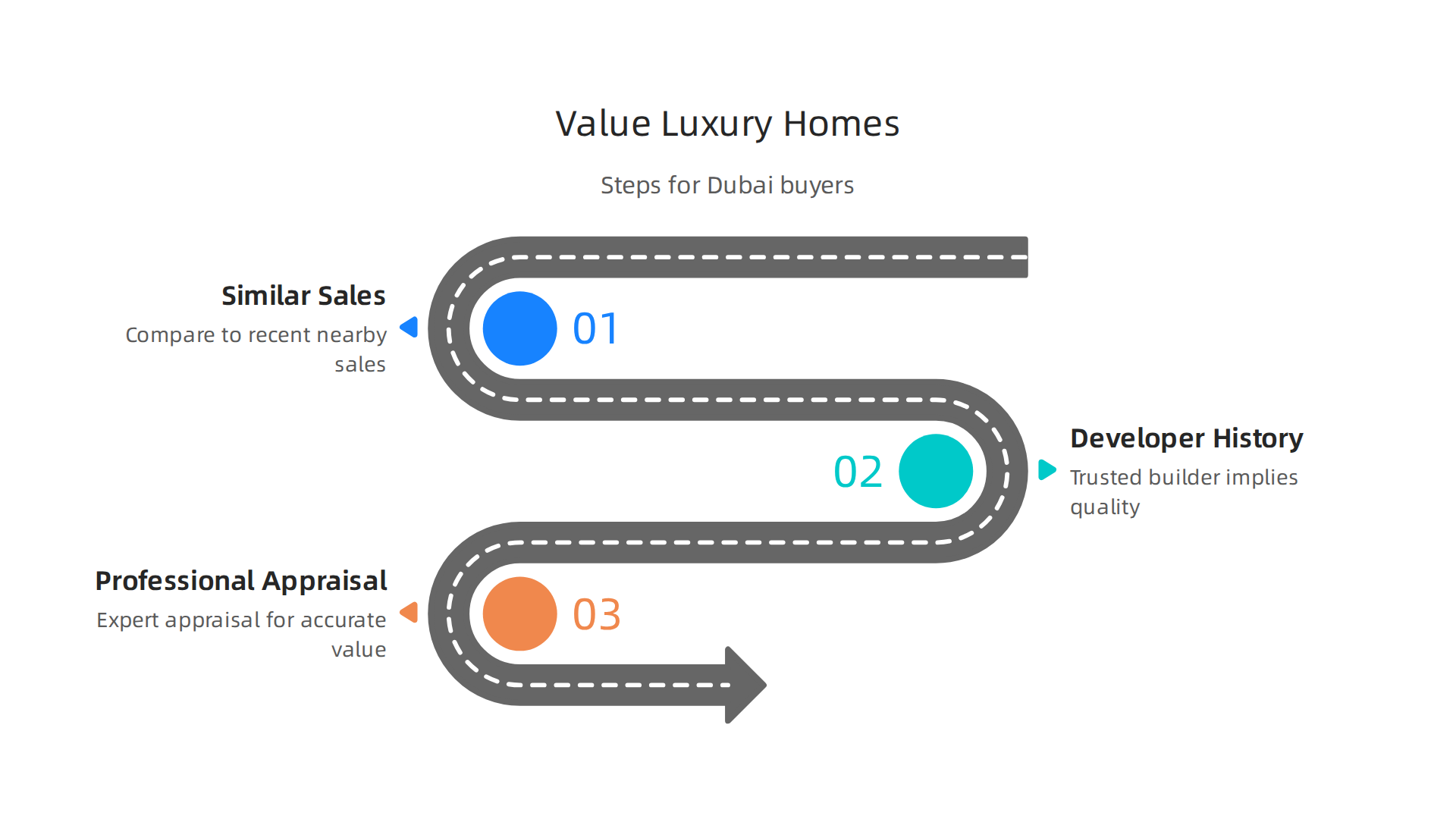 A practical guide outlining key steps for buyers to accurately assess the value of a luxury property in Dubai.